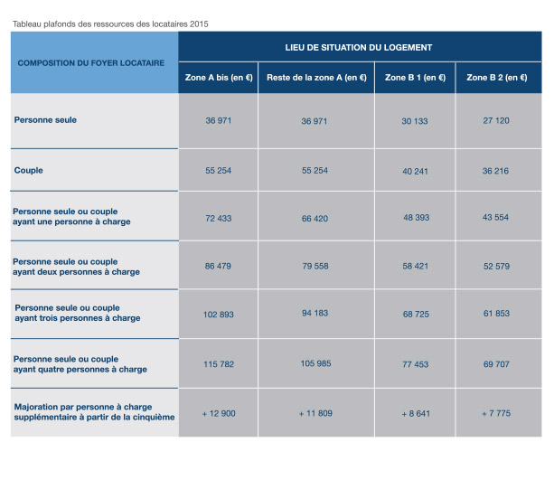 Le plafond des ressources locataires à Lille