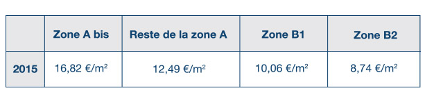Tableau-zones