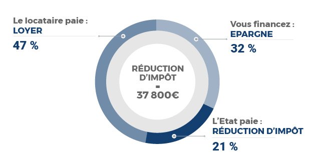 Exemple d’un investissement en loi Pinel