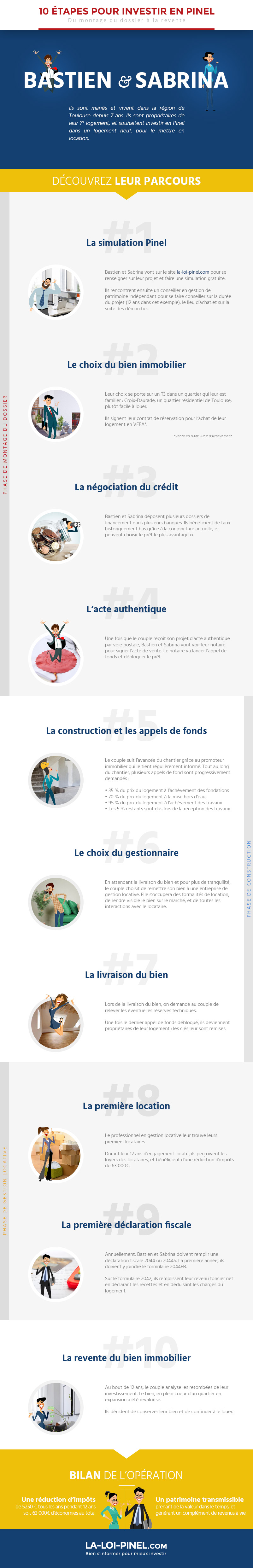 Infographie - Les 10 étapes d'un investissement en Loi Pinel