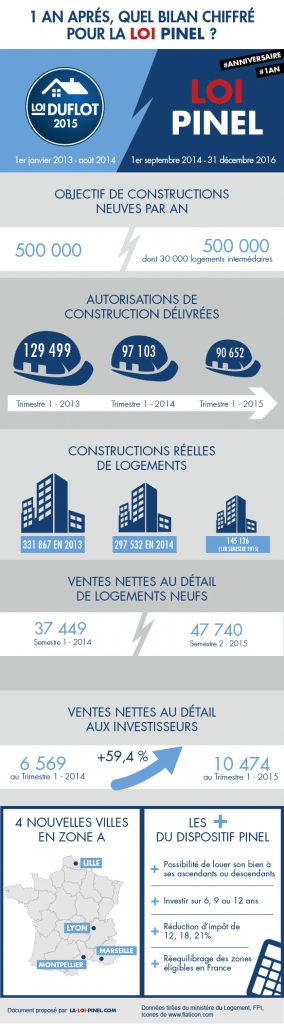 infographie Loi Pinel