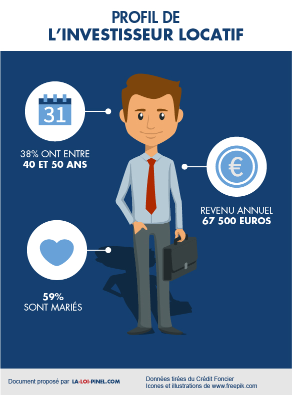 Les caractéristiques de l'investisseur locatif