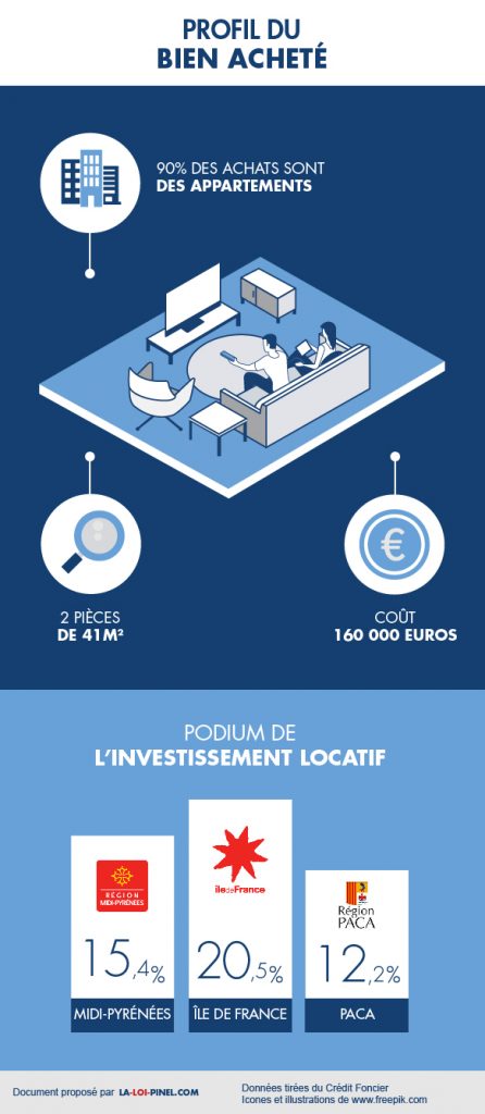 Le logement type recherché par les investisseurs