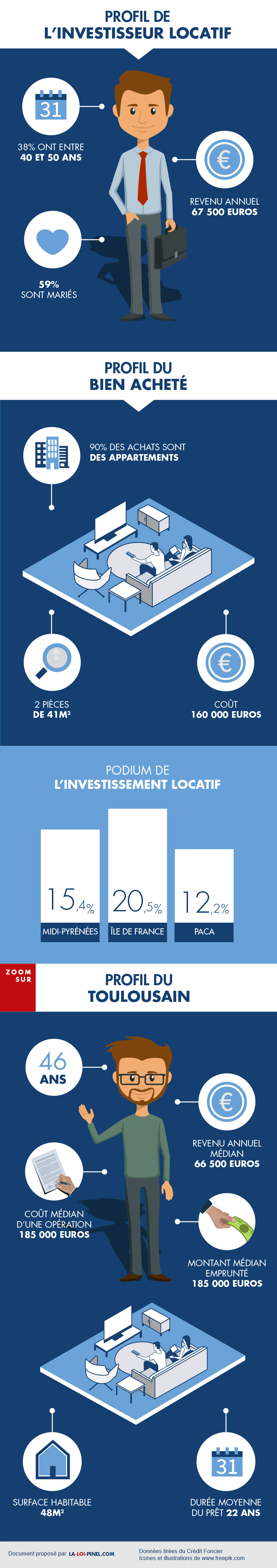 le profil type d'un investisseur locatif