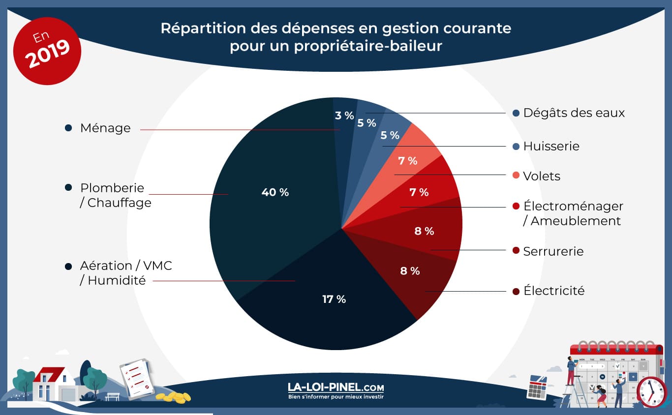 LLP- dépenses gestion