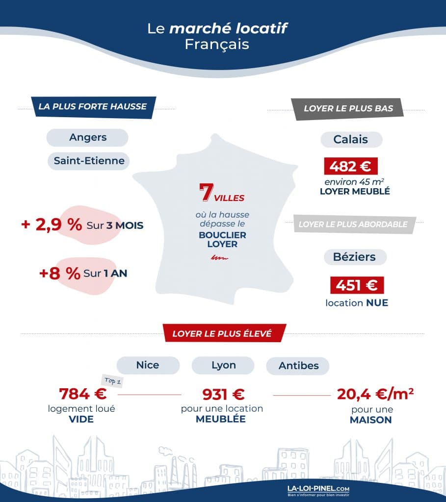 Les chiffres du marché locatif en France en 2022